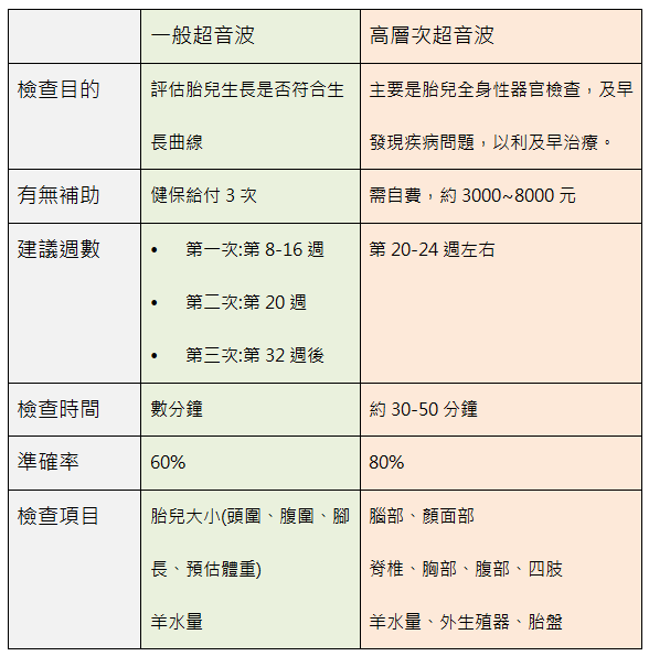 高層次超音波與一般超音波的不同