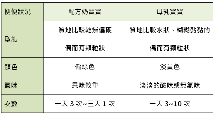 新生兒大便比較