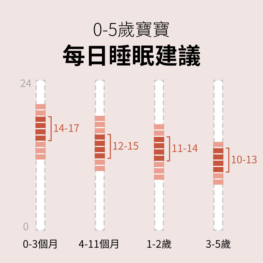 0~5歲寶寶睡眠建議