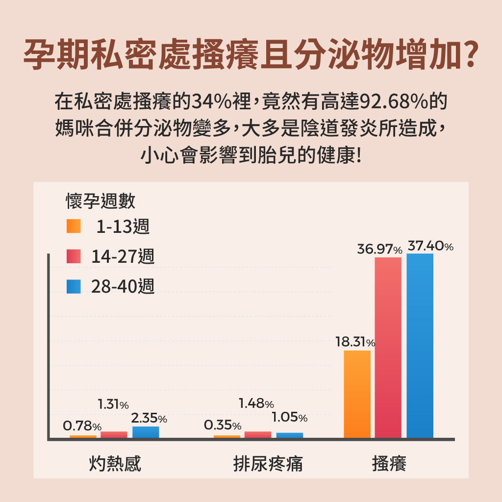 懷孕分泌物多伴隨私密處搔癢