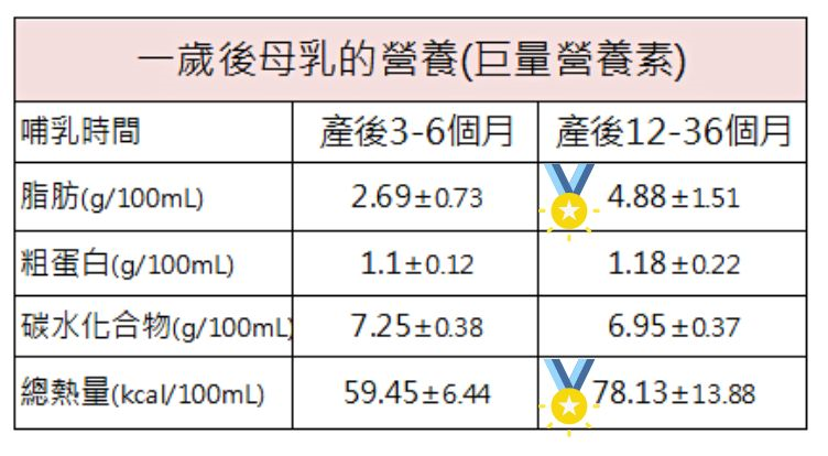 1歲以上母乳成分