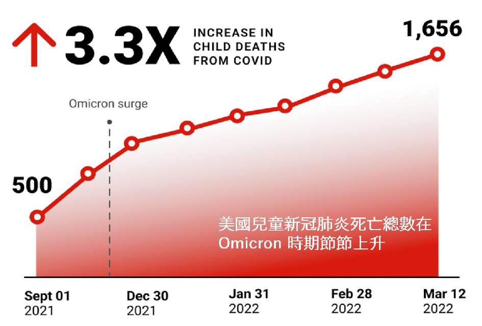 （美國兒童Omicron死亡率圖表。圖／翻攝自FB@Chien-Chang Lee）
