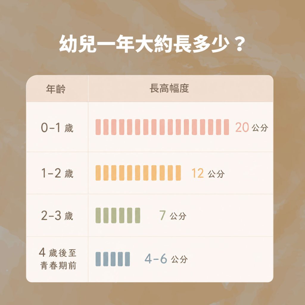 幼兒一年大約長多少,0到1歲約20公分1到2歲約12公分2到3歲約7公分