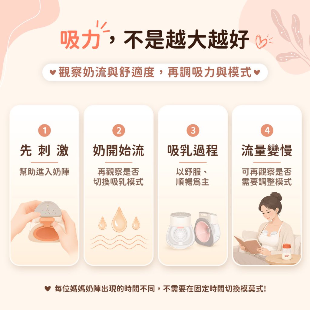 說明使用吸乳器時,可先刺激奶陣,再依奶流與舒適度調整吸力及吸乳模式,不需固定時間切換。