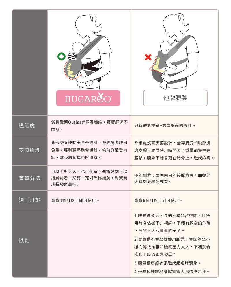 環抱式育兒背帶 VS 腰凳背 環抱式育兒背帶 VS 腰凳背法
