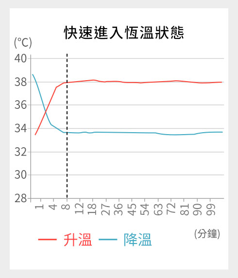 抗菌防踢被再進化 冷氣房加倍防護