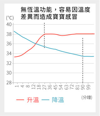 抗菌防踢被再進化 冷氣房加倍防護