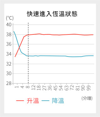 狗狗智慧調溫防踢被