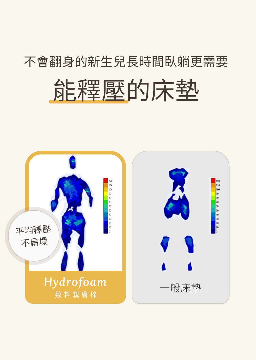 Hydrofoam 敷料親膚棉嬰兒床墊