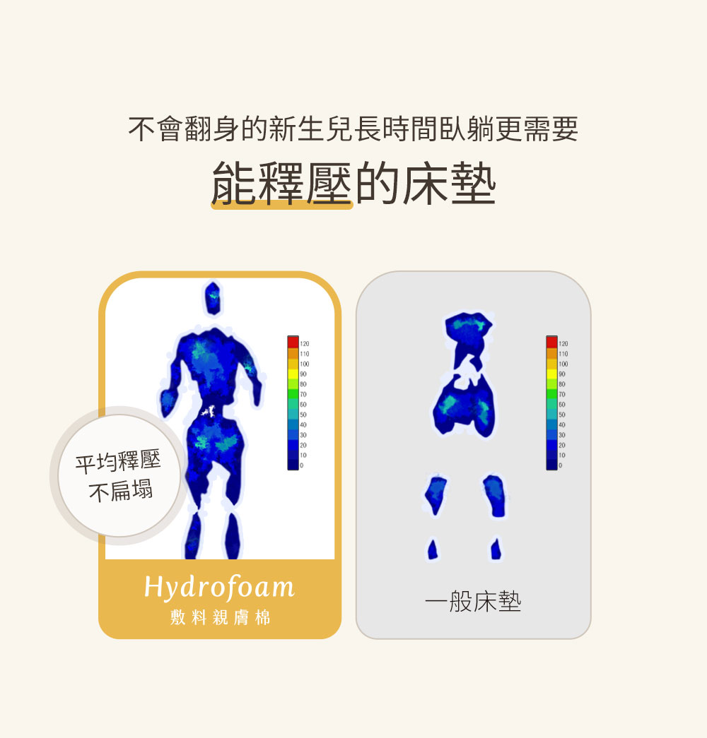 Hydrofoam 敷料親膚棉嬰兒床墊